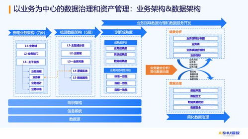 數(shù)據(jù)驅(qū)動(dòng)企業(yè)數(shù)字化經(jīng)營(yíng) 愛(ài)數(shù)產(chǎn)品副總裁實(shí)戰(zhàn)解讀
